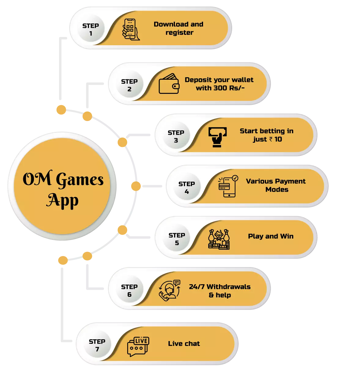 How to Play OM